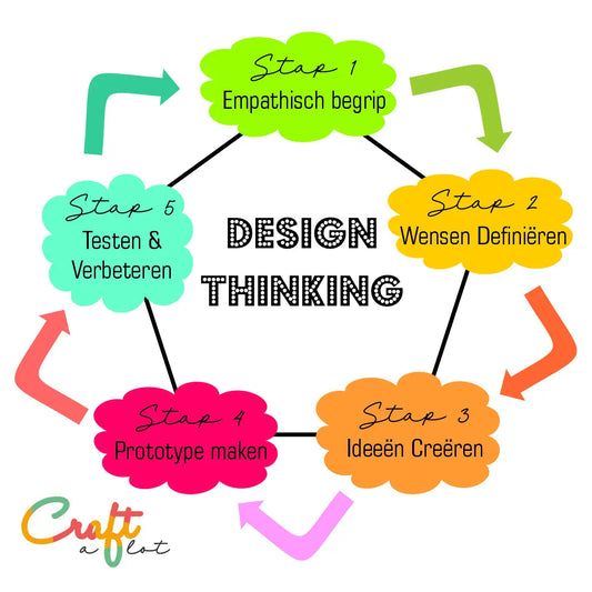 Vergroot jouw bereik met Design Thinking!